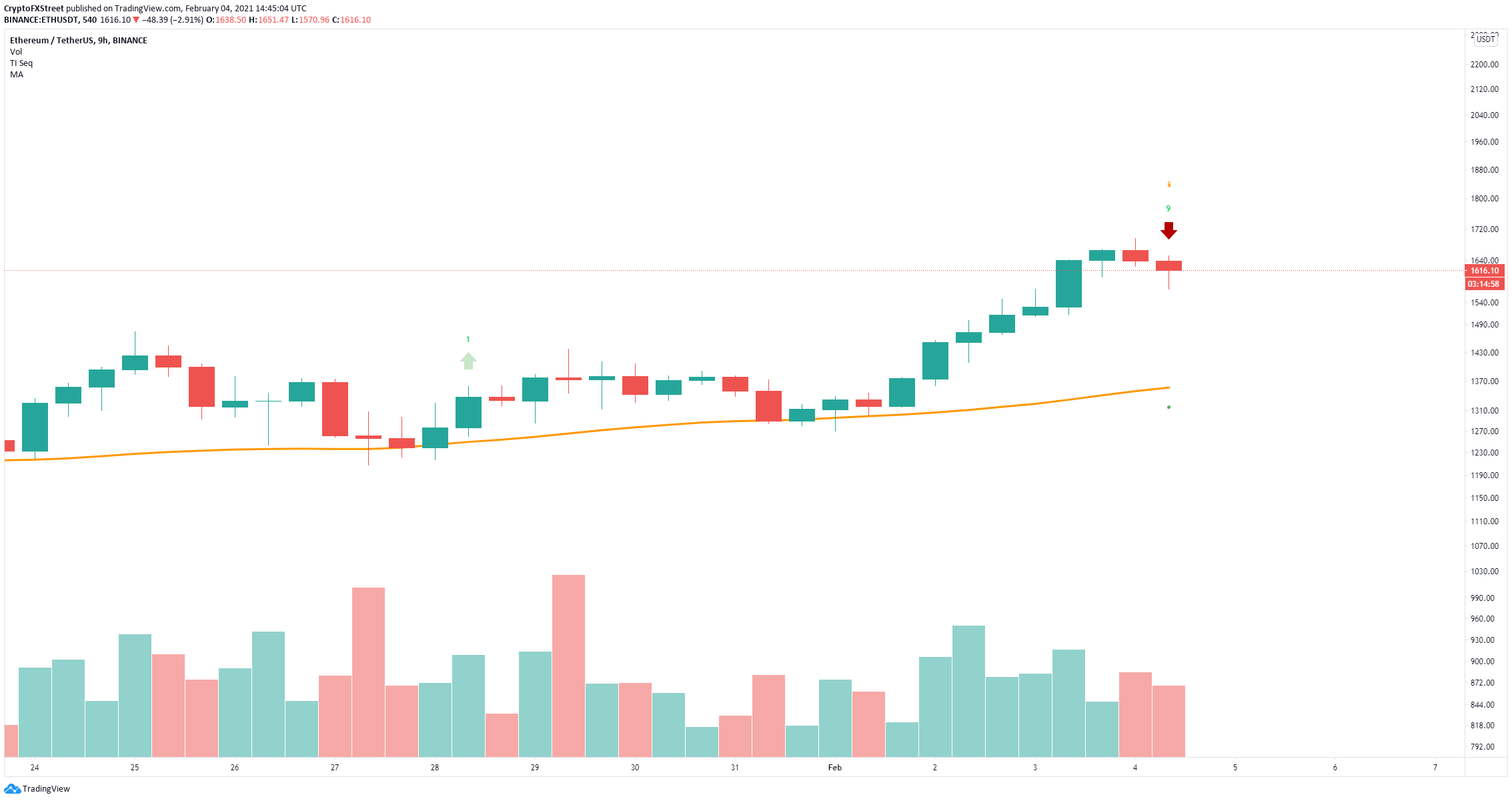 Ethereum Price Prediction ETH aims for 2,000 as more than 10 million